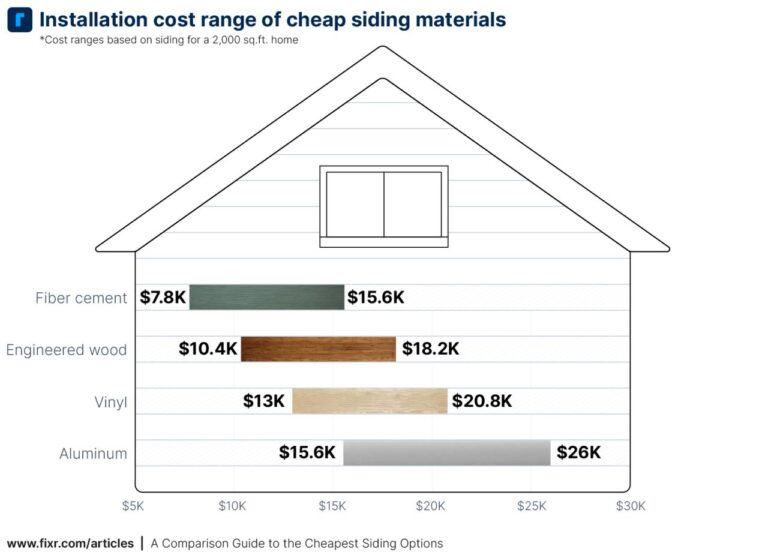 A Comparison Guide to the Cheapest Siding Options | Fixr.com