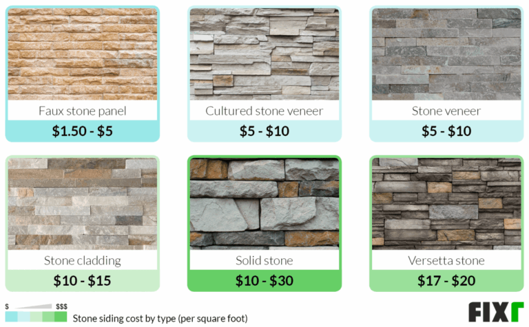 Stone Veneer Wall Cladding Cost per m² / sq ft: Material vs. Contractor Fees