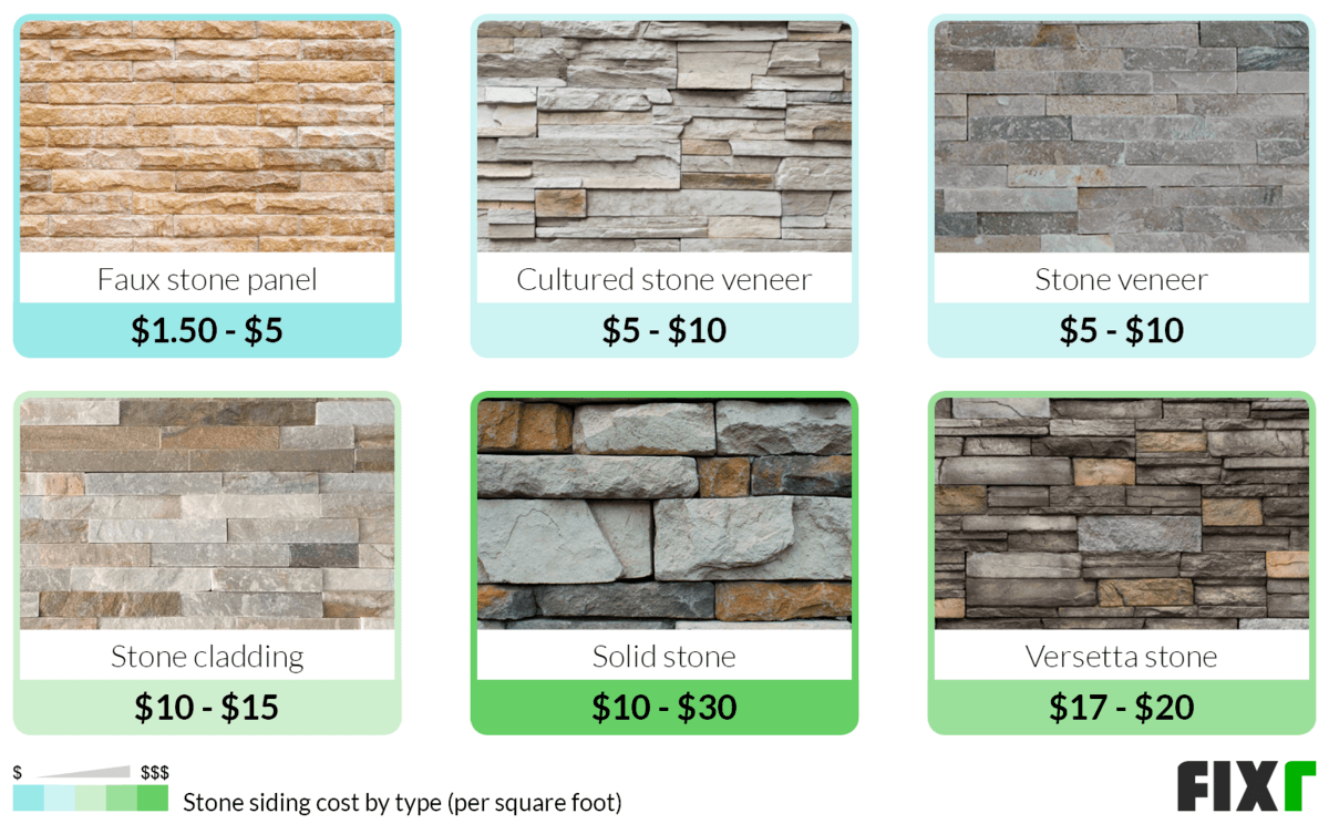Stone Veneer Wall Cladding Cost per m² / sq ft: Material vs. Contractor Fees